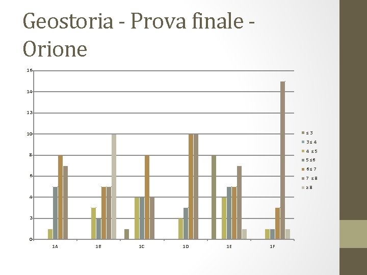Geostoria - Prova finale Orione 16 14 12 ≤ 3 10 3 ≤ 4