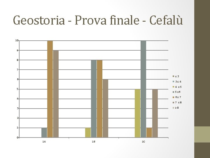 Geostoria - Prova finale - Cefalù 10 9 8 7 ≤ 3 6 3