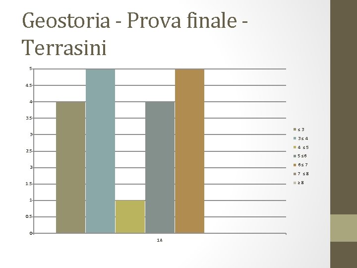 Geostoria - Prova finale Terrasini 5 4 3. 5 ≤ 3 3 3 ≤