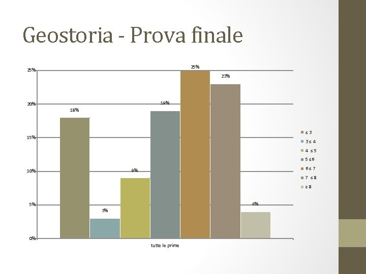 Geostoria - Prova finale 25% 20% 23% 19% 18% ≤ 3 15% 3 ≤