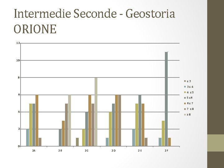 Intermedie Seconde - Geostoria ORIONE 12 10 8 ≤ 3 3 ≤ 4 4