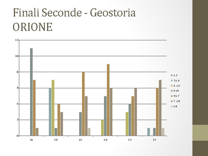 Finali Seconde - Geostoria ORIONE 12 10 8 ≤ 3 3 ≤ 4 4