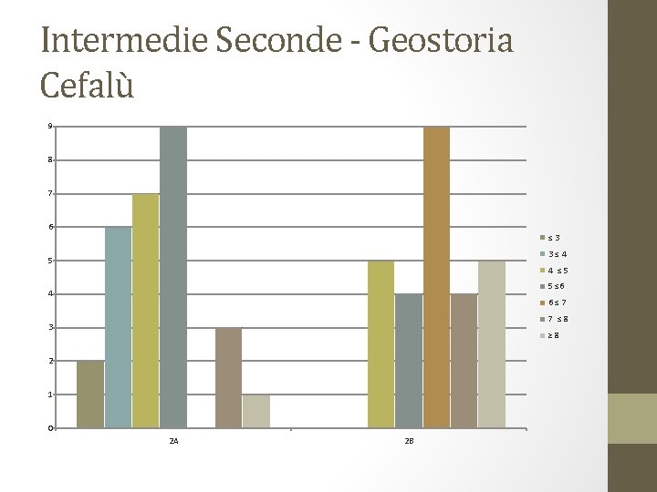 Intermedie Seconde - Geostoria Cefalù 9 8 7 6 ≤ 3 3 ≤ 4