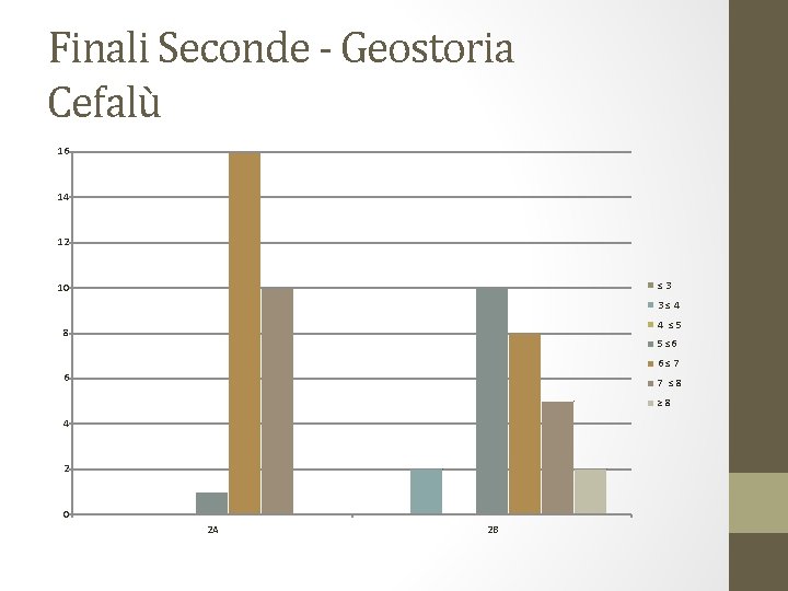 Finali Seconde - Geostoria Cefalù 16 14 12 ≤ 3 10 3 ≤ 4