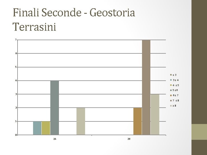 Finali Seconde - Geostoria Terrasini 7 6 5 ≤ 3 3 ≤ 4 4