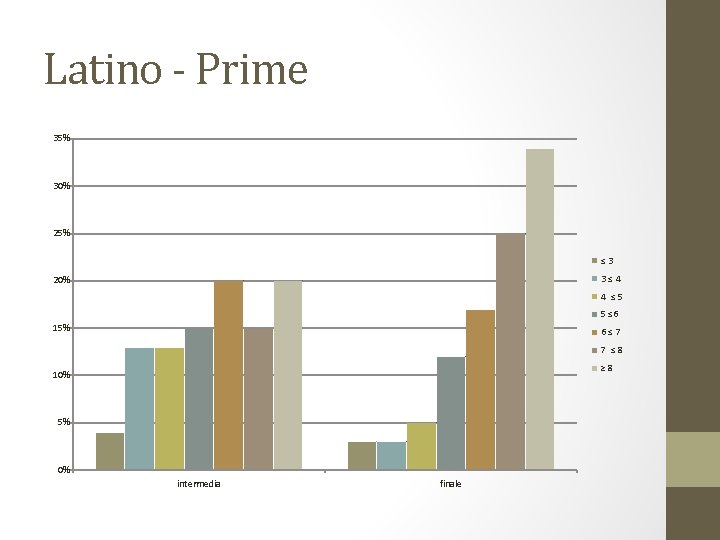 Latino - Prime 35% 30% 25% ≤ 3 3 ≤ 4 20% 4 ≤