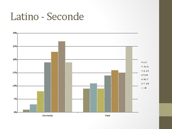 Latino - Seconde 30% 25% 20% ≤ 3 3 ≤ 4 4 ≤ 5