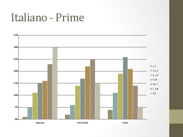 Italiano - Prime 35% 30% 25% ≤ 3 3 ≤ 4 20% 4 ≤