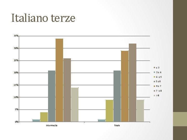 Italiano terze 35% 30% 25% ≤ 3 3 ≤ 4 20% 4 ≤ 5