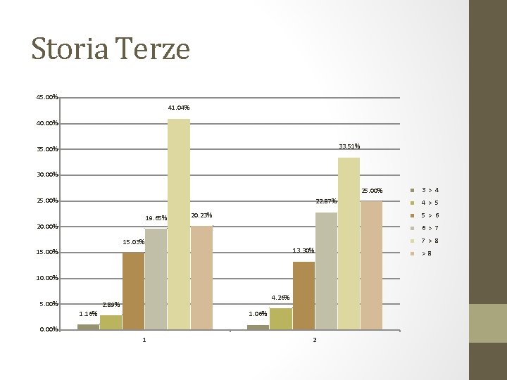 Storia Terze 45. 00% 41. 04% 40. 00% 33. 51% 35. 00% 30. 00%