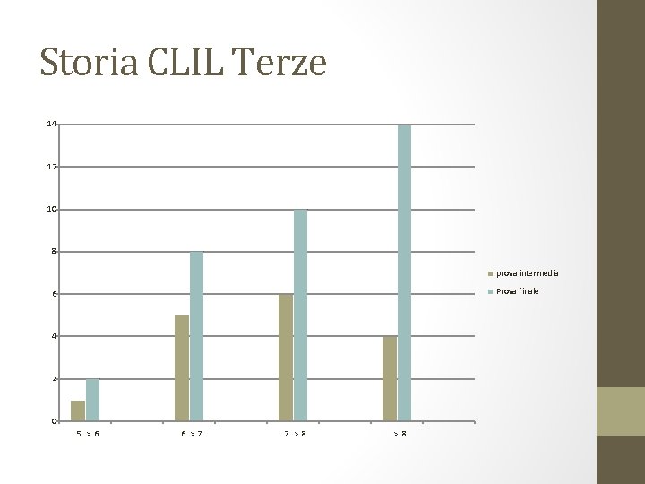 Storia CLIL Terze 14 12 10 8 prova intermedia Prova finale 6 4 2