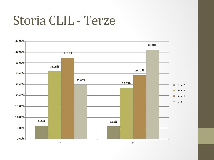 Storia CLIL - Terze 45. 00% 41. 18% 40. 00% 37. 50% 35. 00%