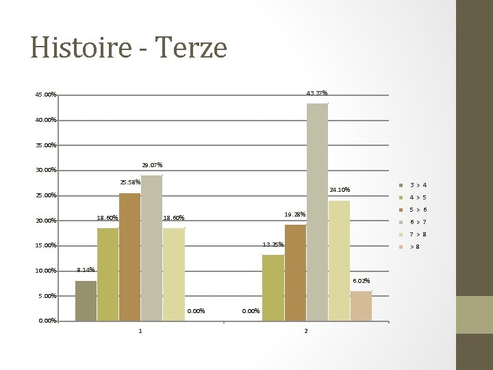 Histoire - Terze 43. 37% 45. 00% 40. 00% 35. 00% 29. 07% 30.