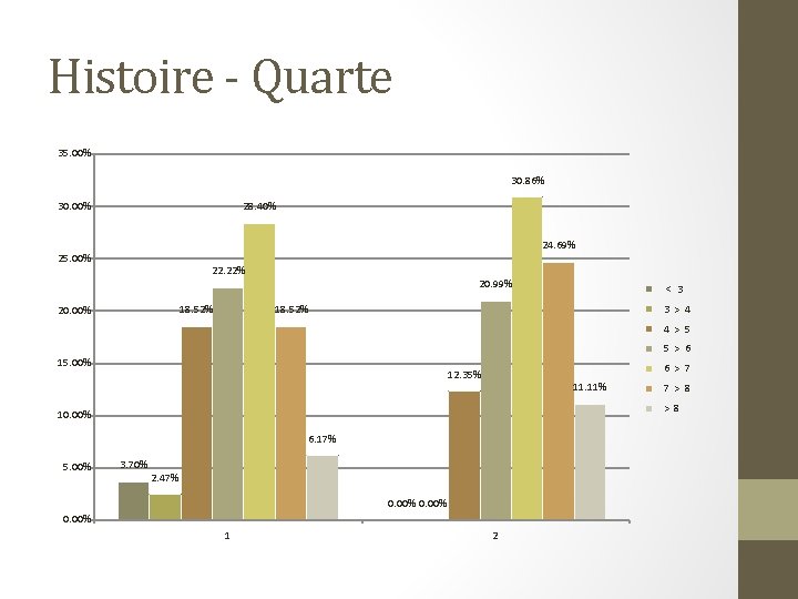 Histoire - Quarte 35. 00% 30. 86% 30. 00% 28. 40% 24. 69% 25.