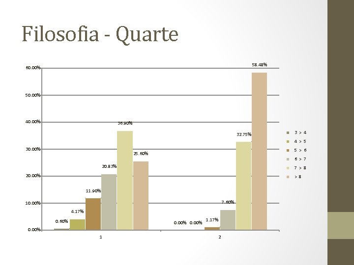 Filosofia - Quarte 58. 48% 60. 00% 50. 00% 40. 00% 36. 90% 32.