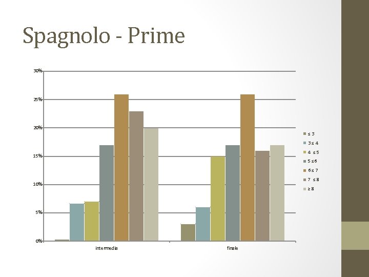 Spagnolo - Prime 30% 25% 20% ≤ 3 3 ≤ 4 4 ≤ 5