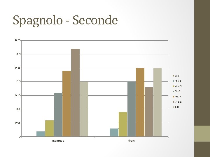 Spagnolo - Seconde 0. 35 0. 3 0. 25 ≤ 3 3 ≤ 4