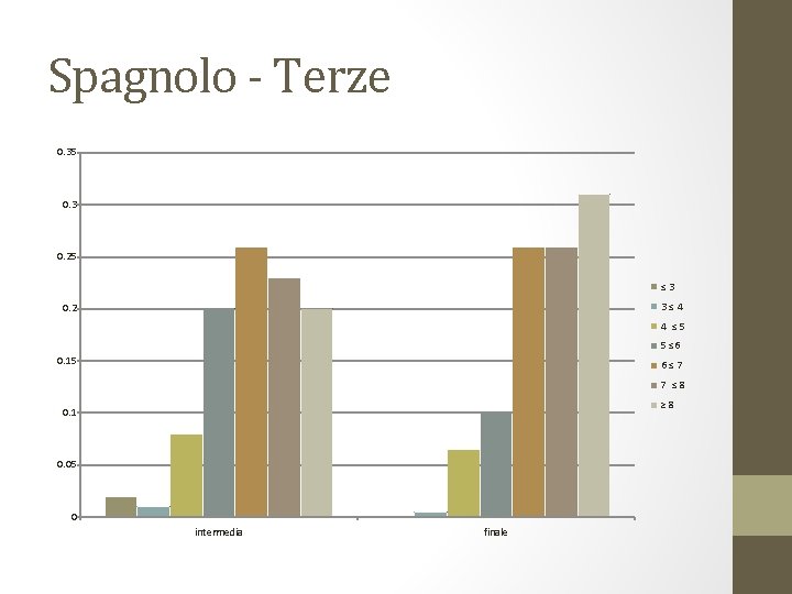 Spagnolo - Terze 0. 35 0. 3 0. 25 ≤ 3 3 ≤ 4