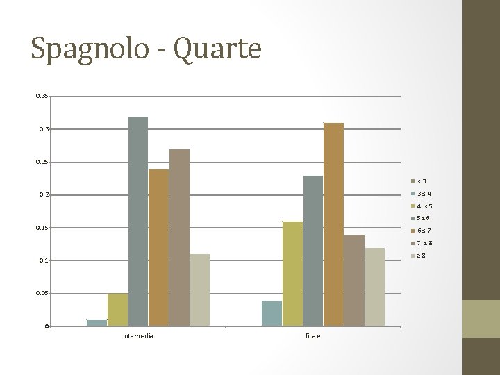Spagnolo - Quarte 0. 35 0. 3 0. 25 ≤ 3 3 ≤ 4