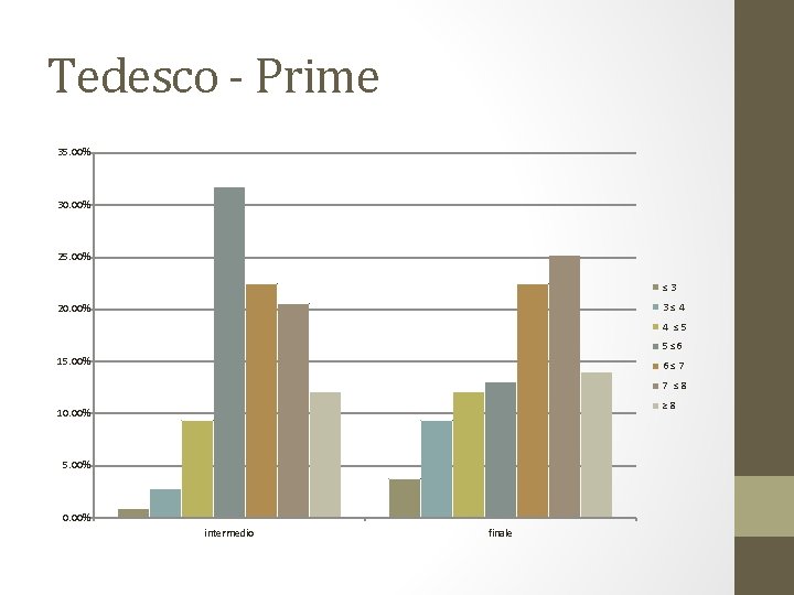 Tedesco - Prime 35. 00% 30. 00% 25. 00% ≤ 3 3 ≤ 4