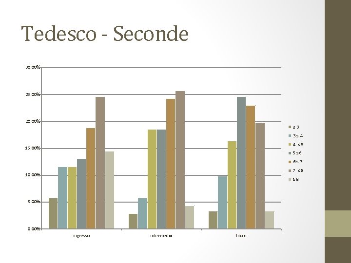 Tedesco - Seconde 30. 00% 25. 00% 20. 00% ≤ 3 3 ≤ 4