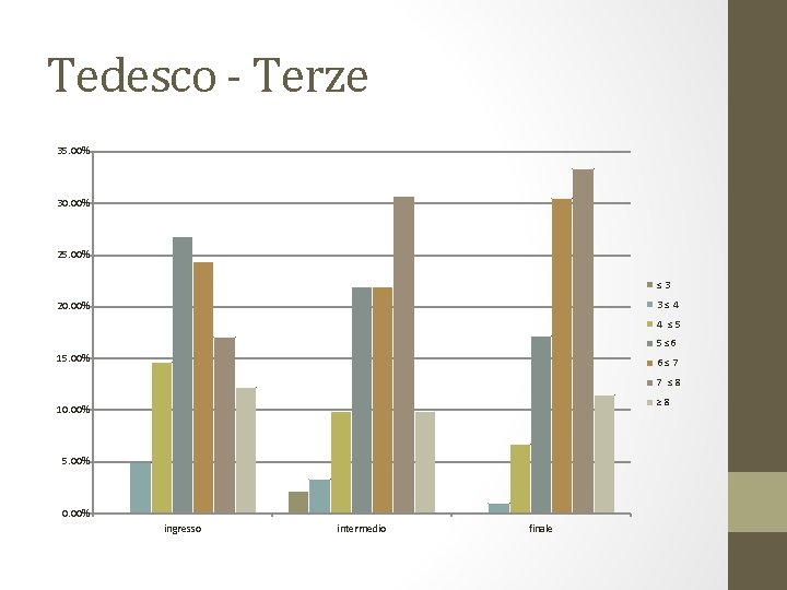 Tedesco - Terze 35. 00% 30. 00% 25. 00% ≤ 3 3 ≤ 4