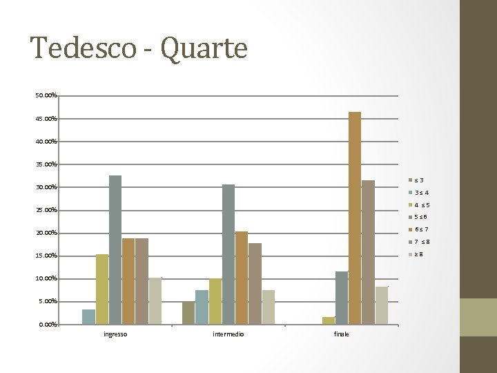 Tedesco - Quarte 50. 00% 45. 00% 40. 00% 35. 00% ≤ 3 30.