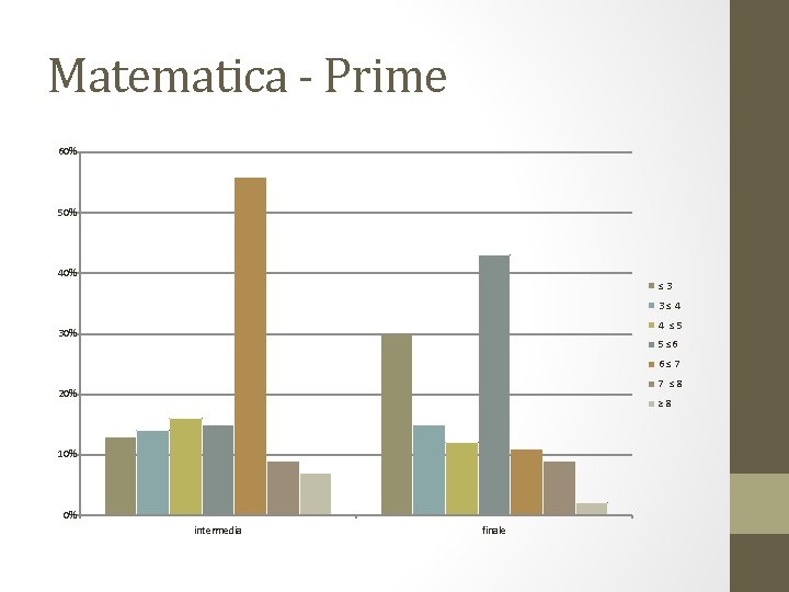 Matematica - Prime 60% 50% 40% ≤ 3 3 ≤ 4 4 ≤ 5