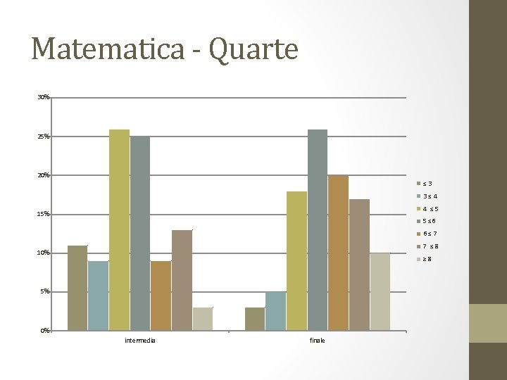 Matematica - Quarte 30% 25% 20% ≤ 3 3 ≤ 4 4 ≤ 5