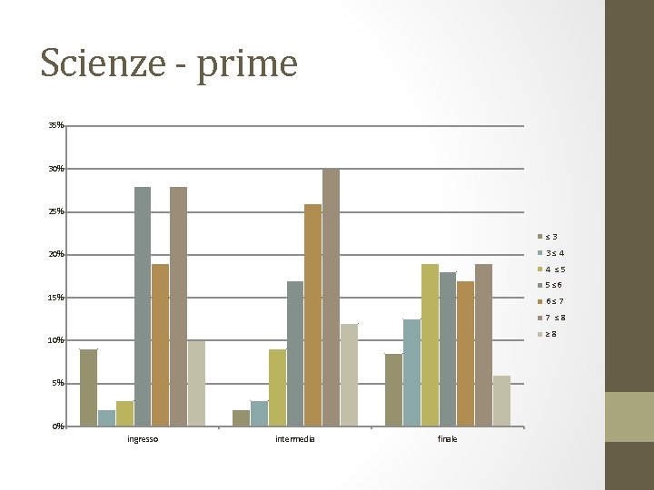 Scienze - prime 35% 30% 25% ≤ 3 3 ≤ 4 20% 4 ≤