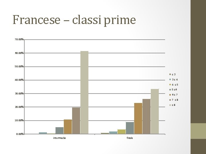 Francese – classi prime 70. 00% 60. 00% 50. 00% ≤ 3 3 ≤