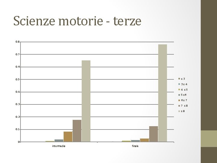 Scienze motorie - terze 0. 8 0. 7 0. 6 ≤ 3 0. 5