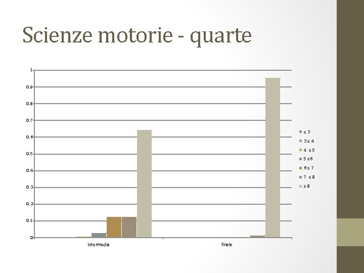 Scienze motorie - quarte 1 0. 9 0. 8 0. 7 ≤ 3 0.