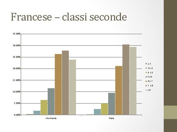 Francese – classi seconde 35. 00% 30. 00% 25. 00% ≤ 3 3 ≤