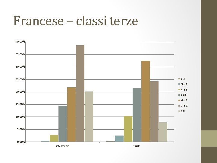 Francese – classi terze 40. 00% 35. 00% 30. 00% ≤ 3 25. 00%