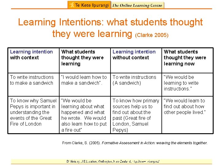 Learning Intentions: what students thought they were learning (Clarke 2005) Learning intention with context