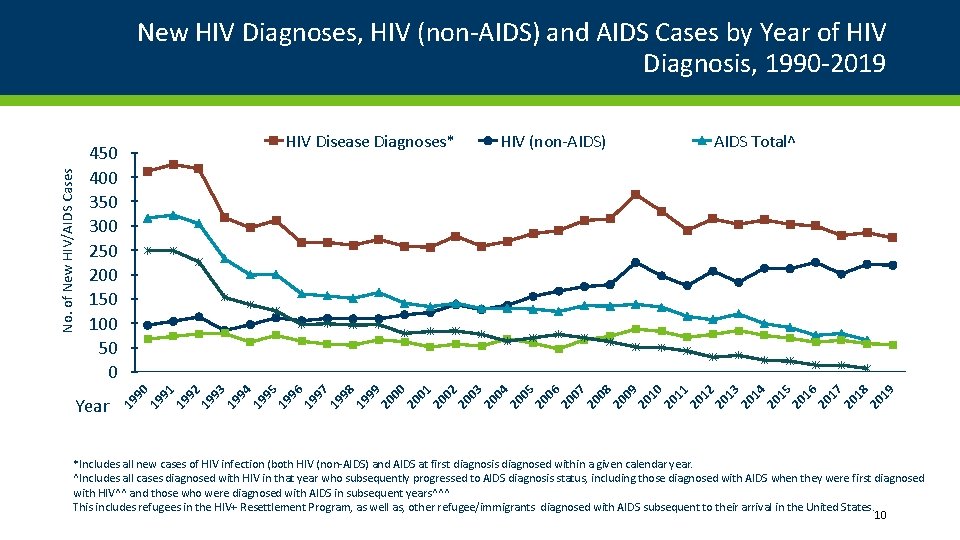 HIV Disease Diagnoses* Year HIV (non-AIDS) AIDS Total^ 90 19 91 19 92 19