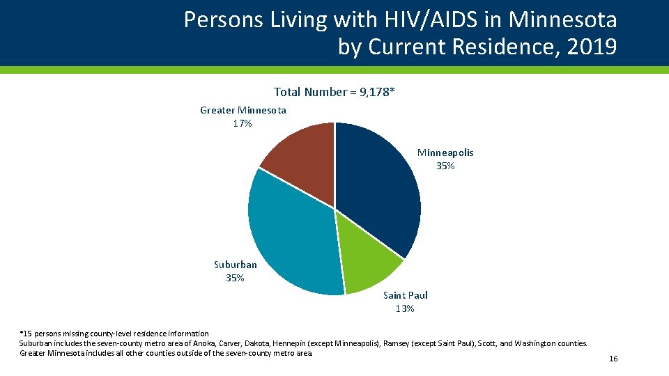 Persons Living with HIV/AIDS in Minnesota by Current Residence, 2019 Total Number = 9,