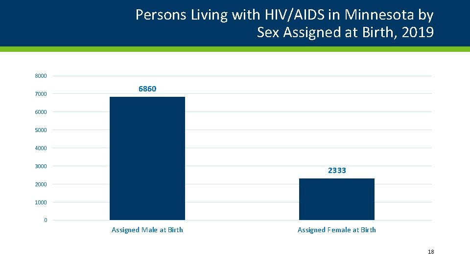 Persons Living with HIV/AIDS in Minnesota by Sex Assigned at Birth, 2019 8000 7000