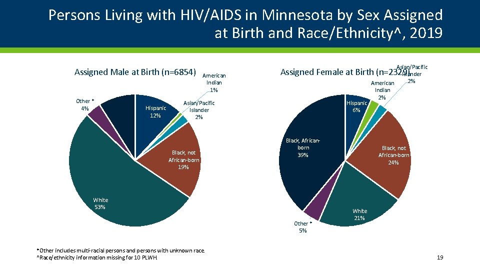 Persons Living with HIV/AIDS in Minnesota by Sex Assigned at Birth and Race/Ethnicity^, 2019
