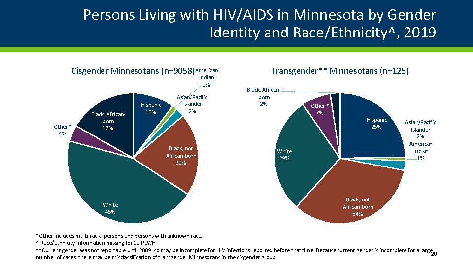 Persons Living with HIV/AIDS in Minnesota by Gender Identity and Race/Ethnicity^, 2019 Cisgender Minnesotans