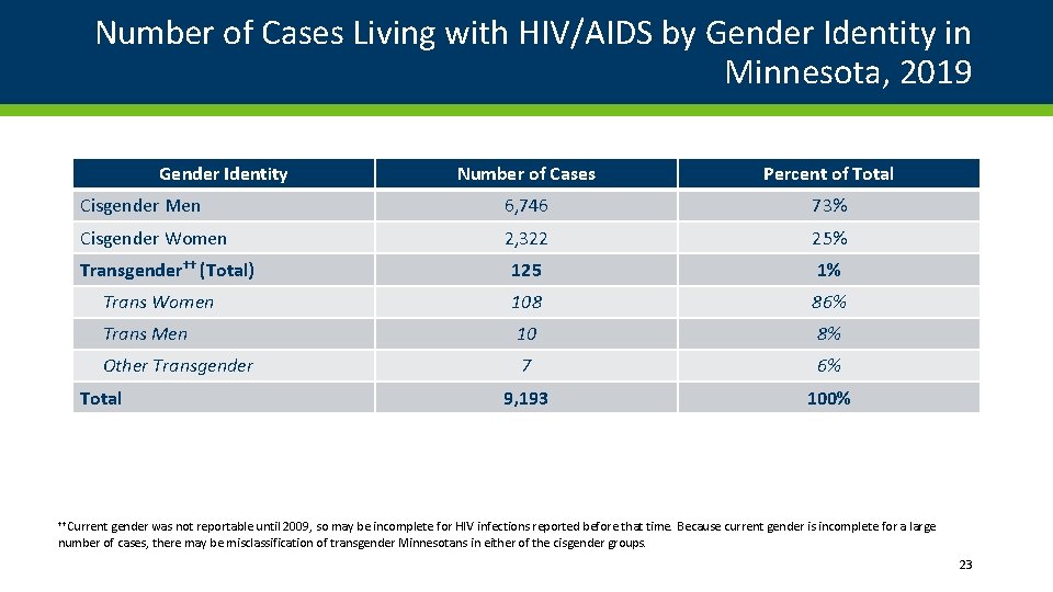 Number of Cases Living with HIV/AIDS by Gender Identity in Minnesota, 2019 Gender Identity