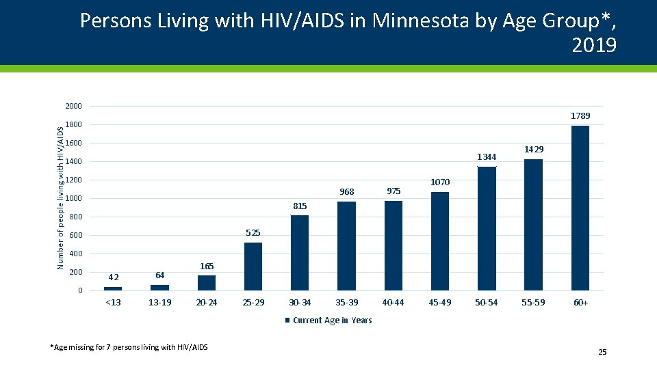 Persons Living with HIV/AIDS in Minnesota by Age Group*, 2019 Number of people living