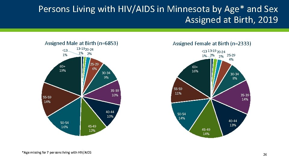 Persons Living with HIV/AIDS in Minnesota by Age* and Sex Assigned at Birth, 2019