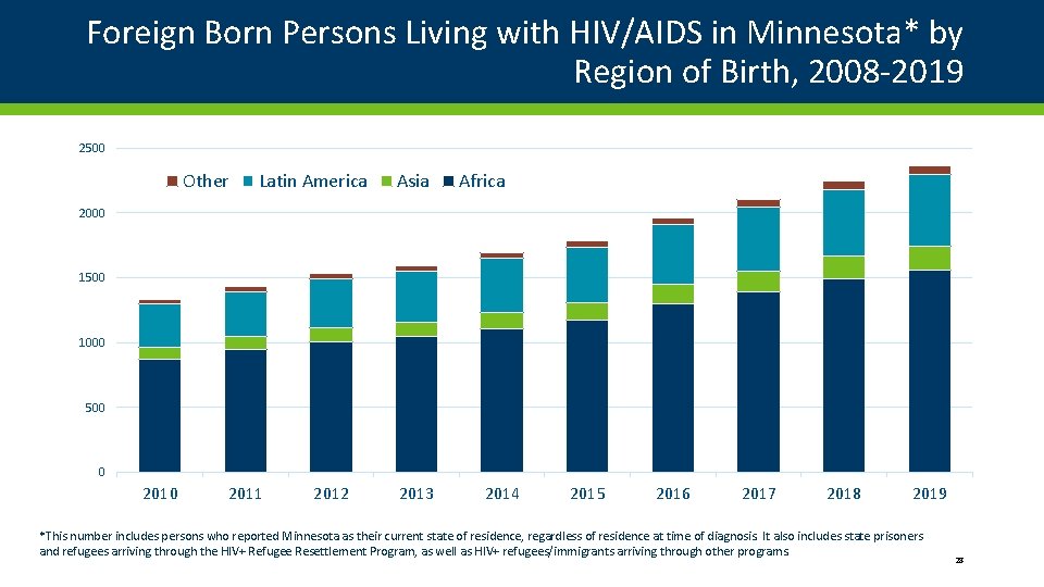 Foreign Born Persons Living with HIV/AIDS in Minnesota* by Region of Birth, 2008 -2019