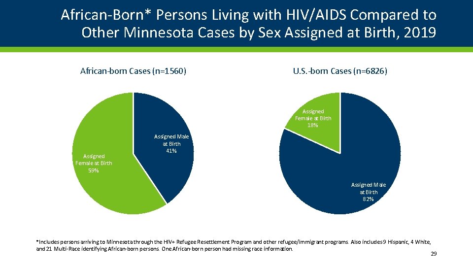 African-Born* Persons Living with HIV/AIDS Compared to Other Minnesota Cases by Sex Assigned at