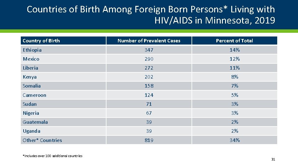 Countries of Birth Among Foreign Born Persons* Living with HIV/AIDS in Minnesota, 2019 Country