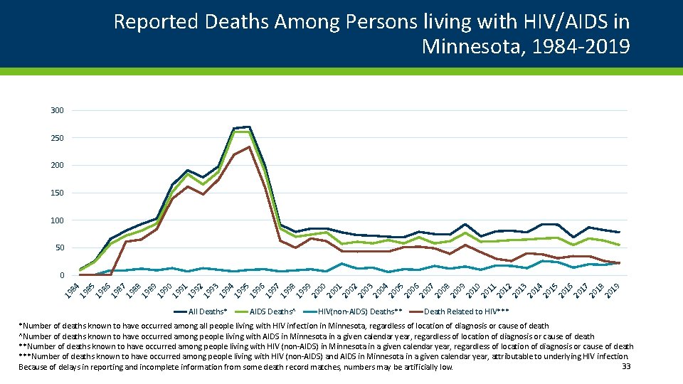 Reported Deaths Among Persons living with HIV/AIDS in Minnesota, 1984 -2019 300 250 200