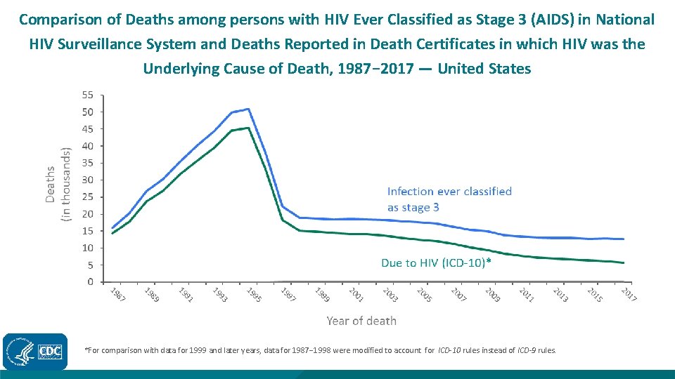 Comparison of Deaths among persons with HIV Ever Classified as Stage 3 (AIDS) in