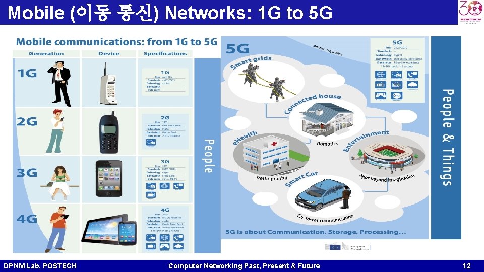 Mobile (이동 통신) Networks: 1 G to 5 G DPNM Lab, POSTECH Computer Networking Mobile (이동 통신) Networks: 1 G to 5 G DPNM Lab, POSTECH Computer Networking